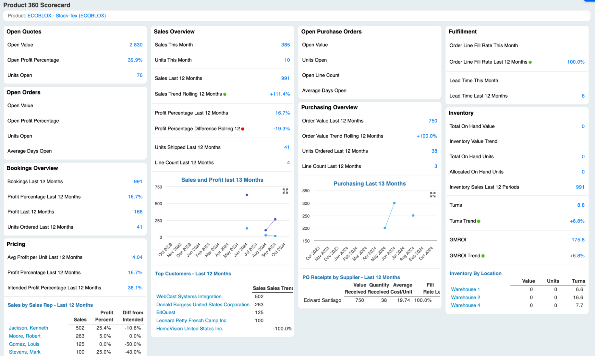 White Cup Product 360 Scorecard showing how distributors track profitability and reduce cart abandonment with real-time margin insights.