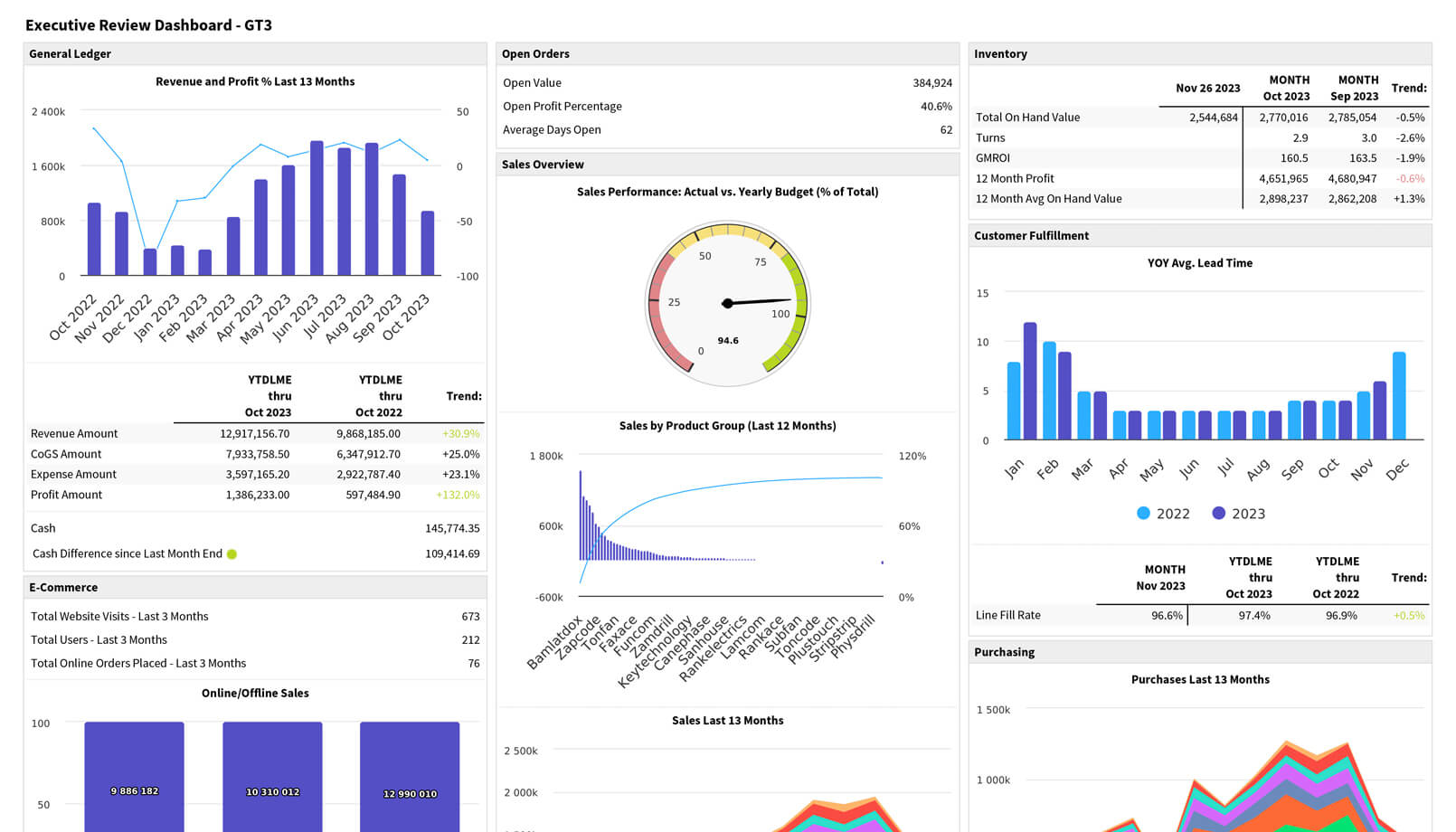 White Cup BI dashboard displaying an executive review view with charts for revenue and profit over 13 months, sales by product group, open orders, inventory performance, customer fulfillment lead times, and purchasing trends