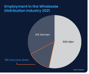 Employment in the Wholesale Distribution Industry 2021