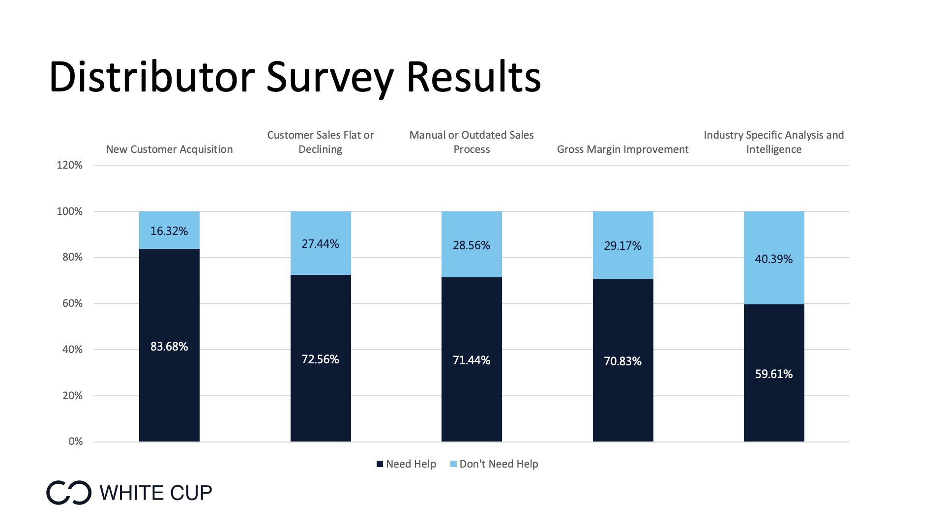 mdm shift to sales transformation distribution survey results