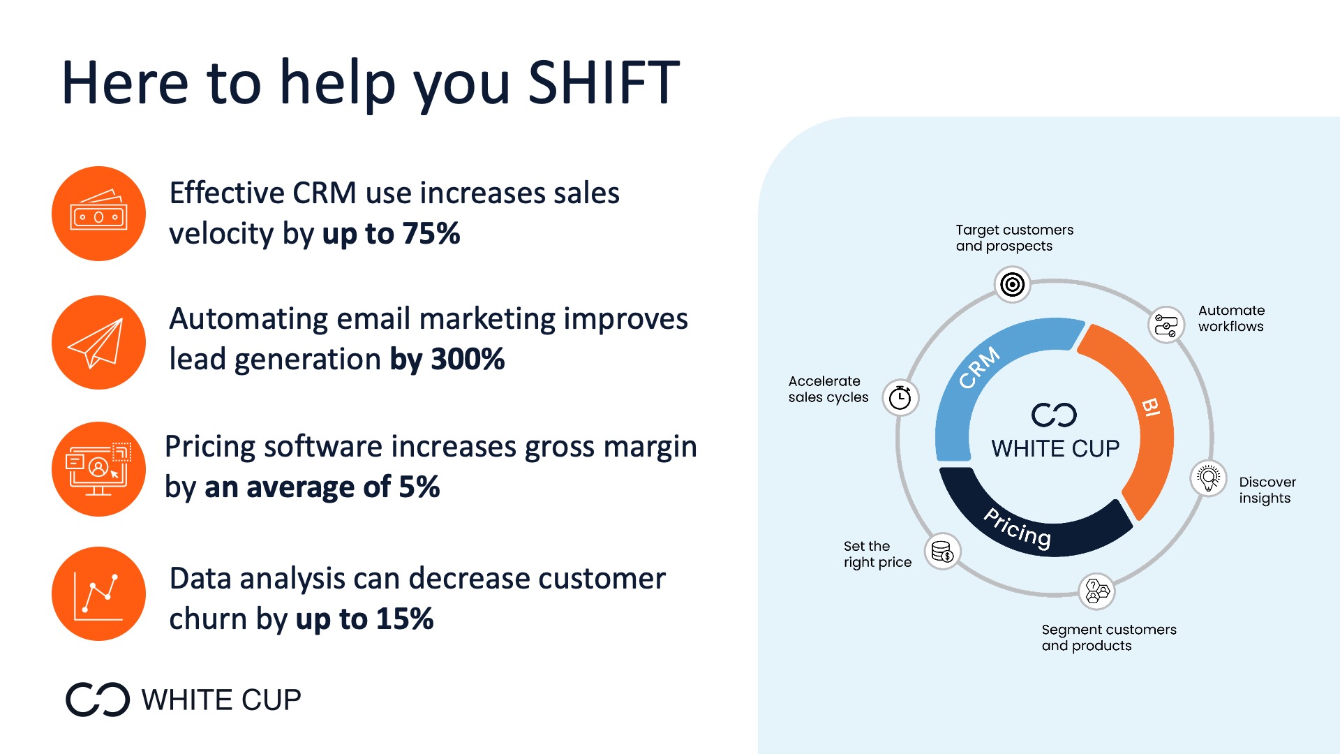 statistics on how revenue intelligence can help shift to sales transformation