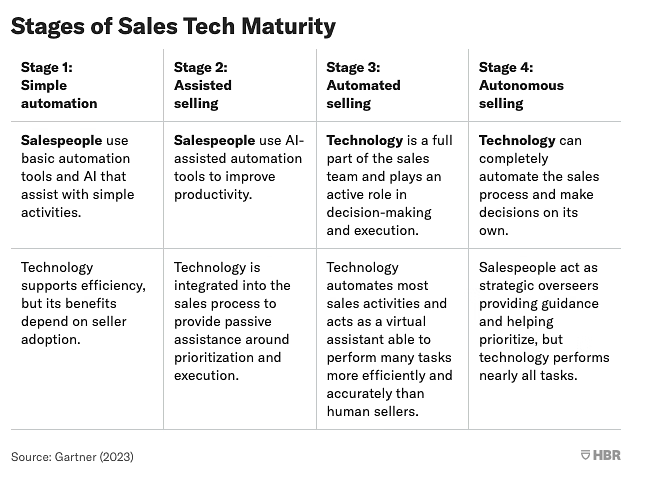 gartner chart illustrating the maturity of automated selling