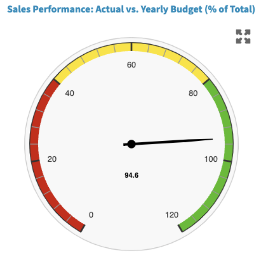 metrics to measure sales performance