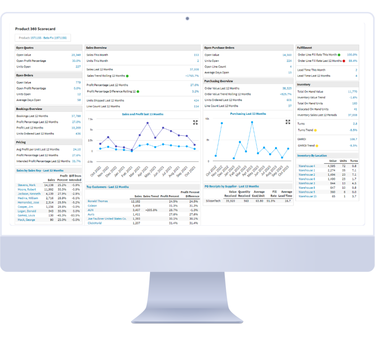 White Cup CRM dashboard showing sales performance, customer data, and inventory metrics for distributor growth