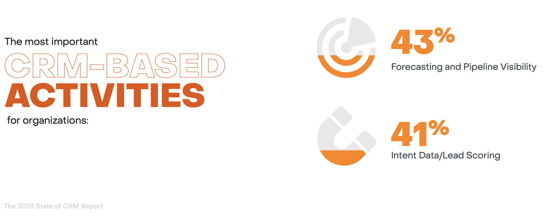 A graphic showing key CRM-based activities for organizations, highlighting forecasting, pipeline visibility, and lead scoring as top priorities for effective CRM workflows 