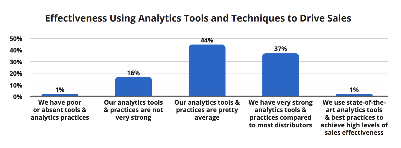 Bar chart showing common CRM challenges: most distributors report average analytics tools and practices, highlighting major CRM implementation challenges in achieving sales effectiveness