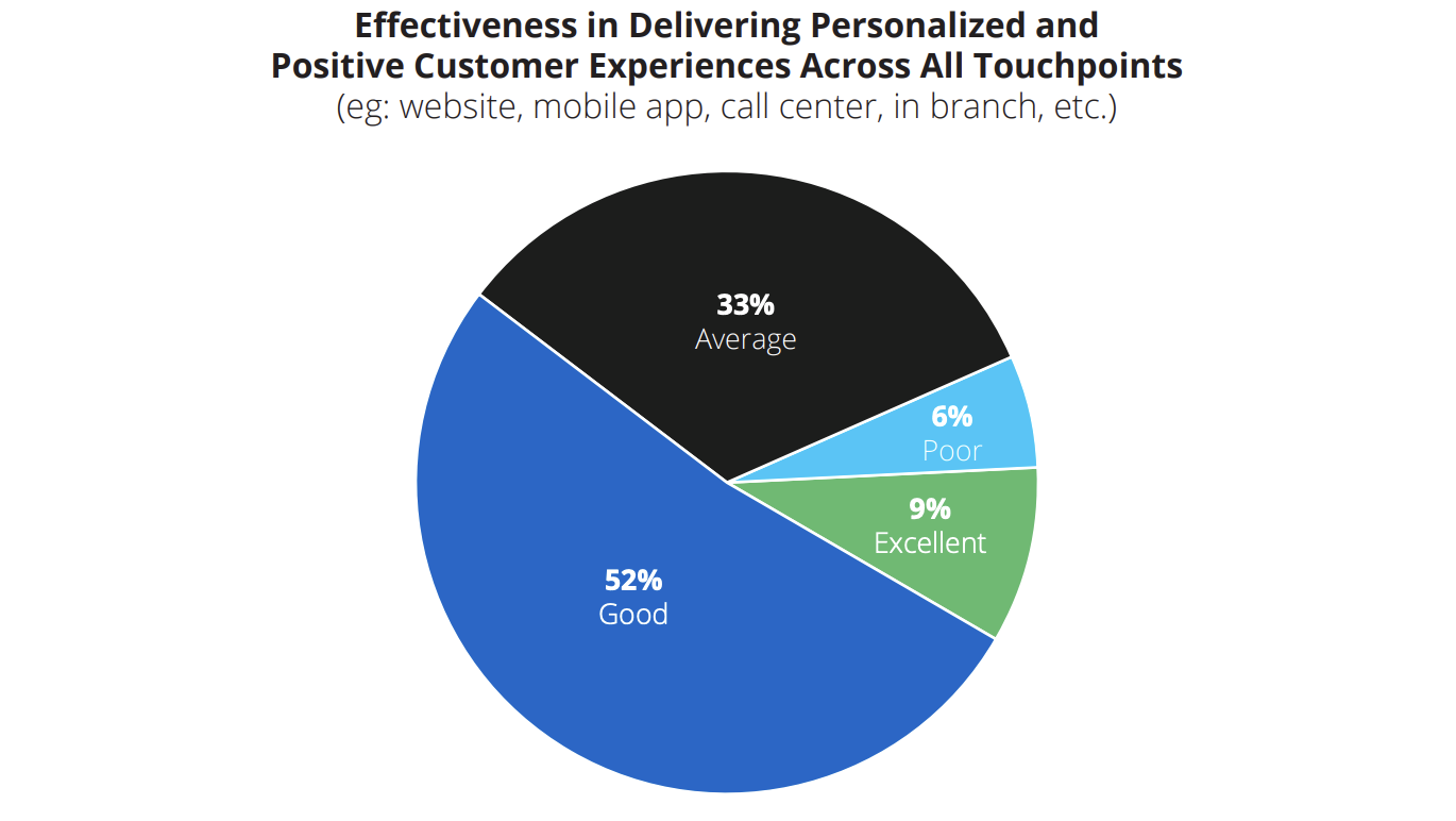 Pie chart showing CRM challenges in delivering personalized customer experiences across all touchpoints