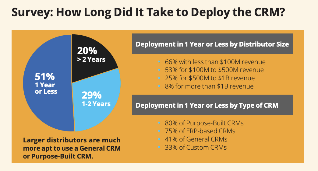 Chart showing how distributors deploy CRM systems faster with purpose-built and ERP-based solutions, highlighting the benefits of CRM workflows and workflow management built for eCommerce.