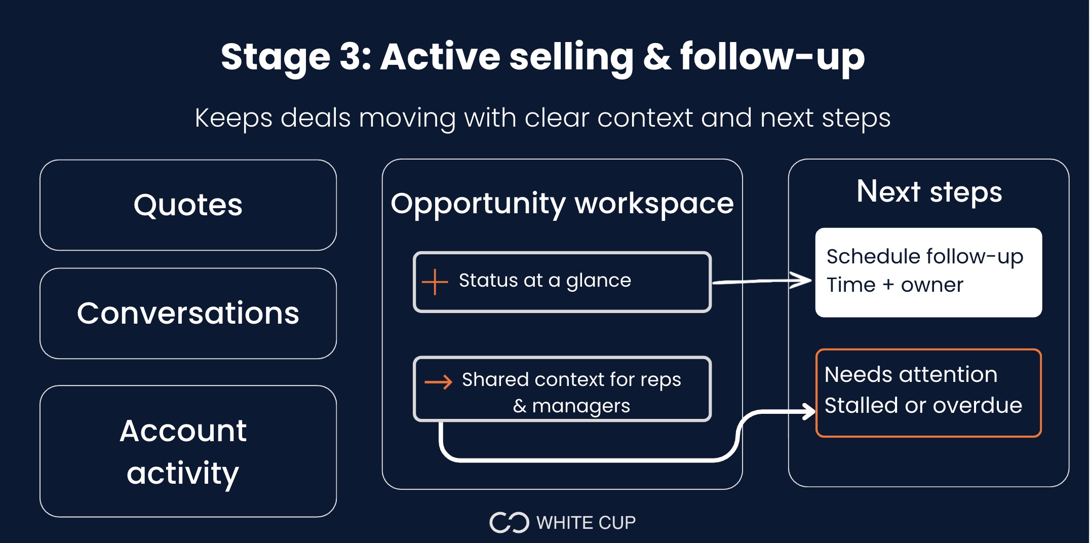 Stage 3: Active selling & follow-up