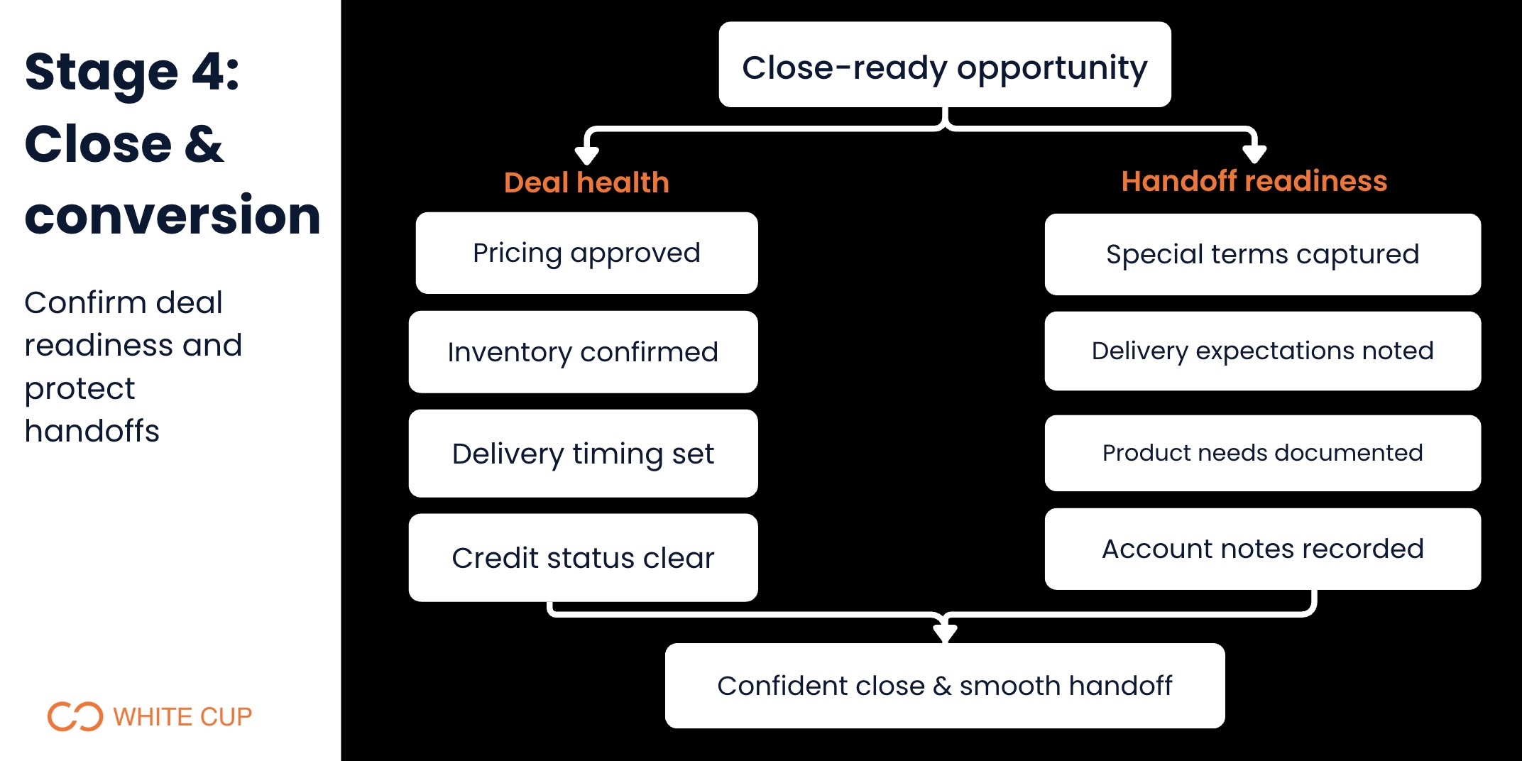 Stage 4: Close & conversion