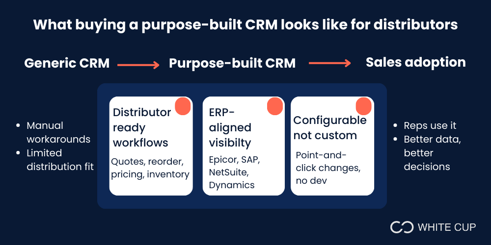 What buying a purpose-built CRM looks like for distributors