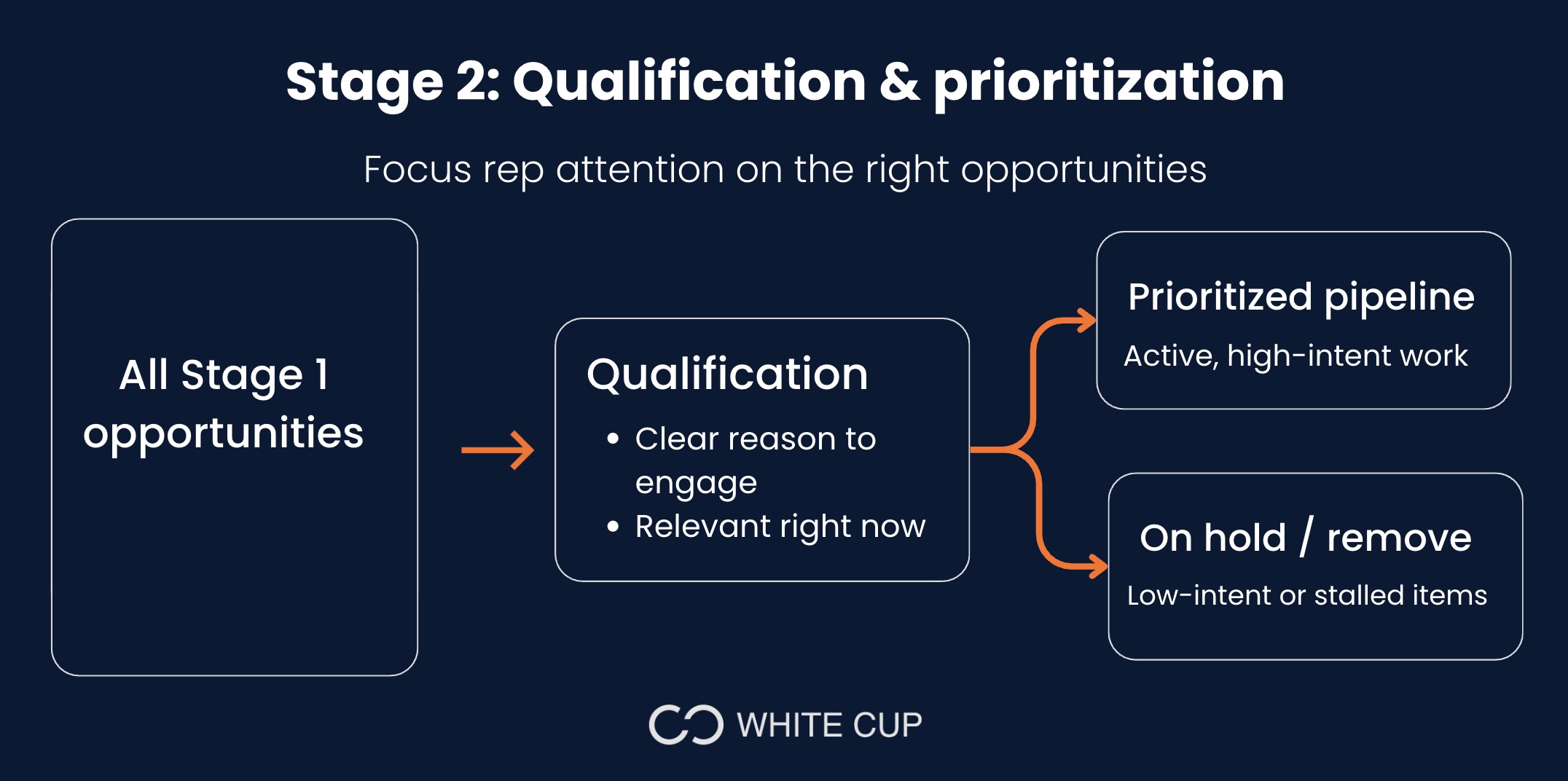 Stage 2: Qualification & priortization